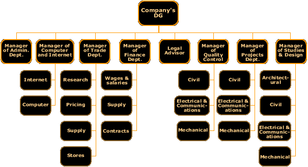 Organizational Structure Chart